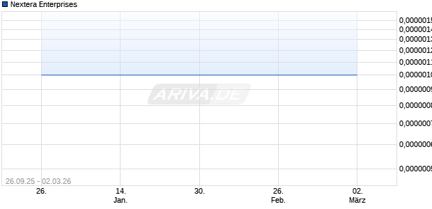 Nextera Enterprises Aktie Chart