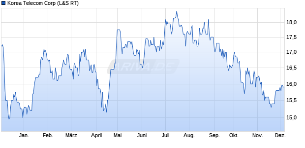 Korea Telecom Aktie Chart