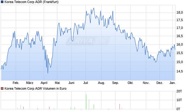 Korea Telecom Aktie (ADR) Chart