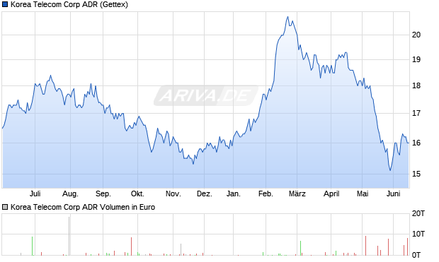 Korea Telecom Aktie (ADR) Chart
