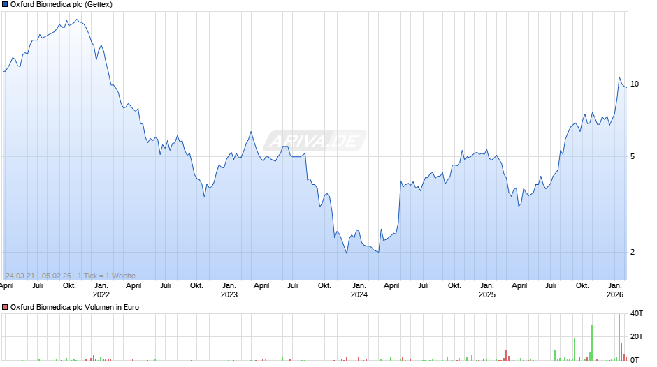 Oxford Biomedica Chart