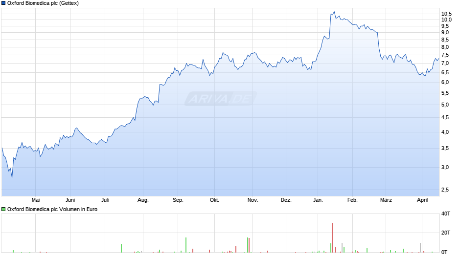 Oxford Biomedica Chart