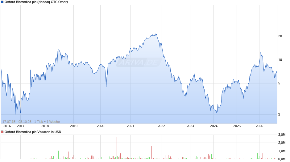 Oxford Biomedica Chart