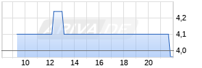 Oxford Biomedica Chart