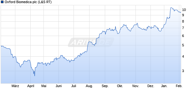 Oxford Biomedica Aktie Chart