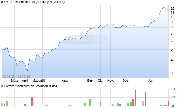 Oxford Biomedica Aktie Chart