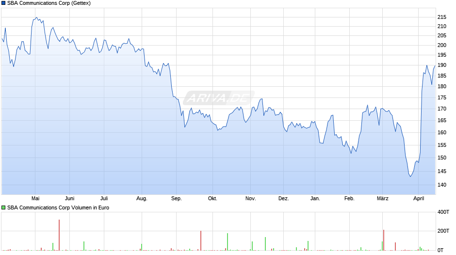 SBA Communications Chart