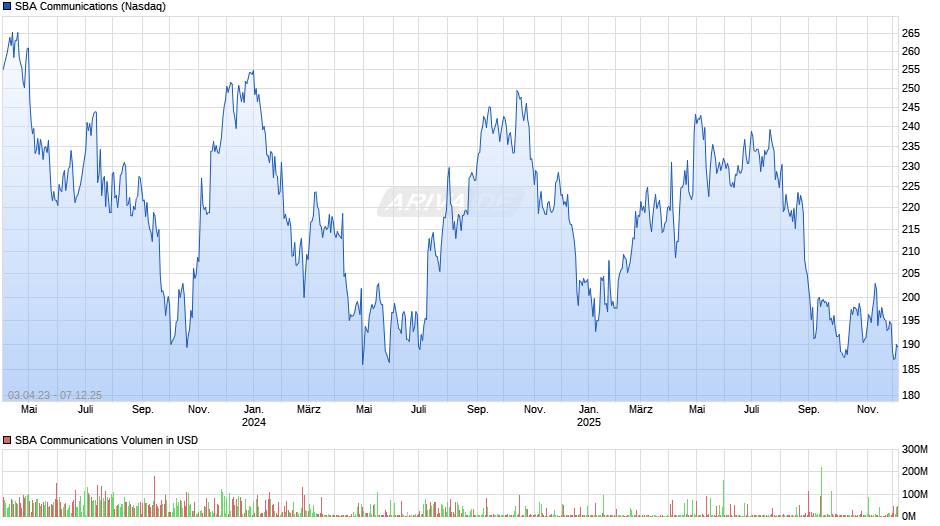 SBA Communications Chart