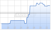 SBA Communications Chart