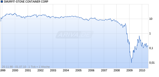 SMURFIT-STONE CONTAINER CORP Chart
