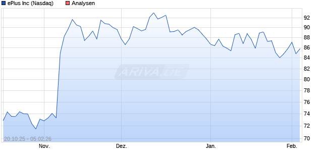 ePlus Inc Aktie