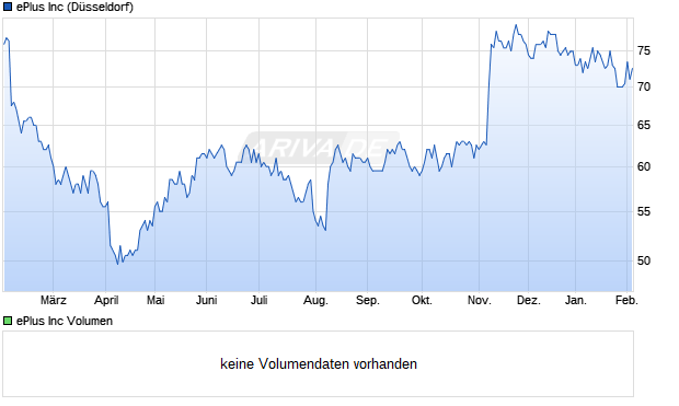 ePlus Aktie Chart