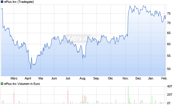 ePlus Aktie Chart