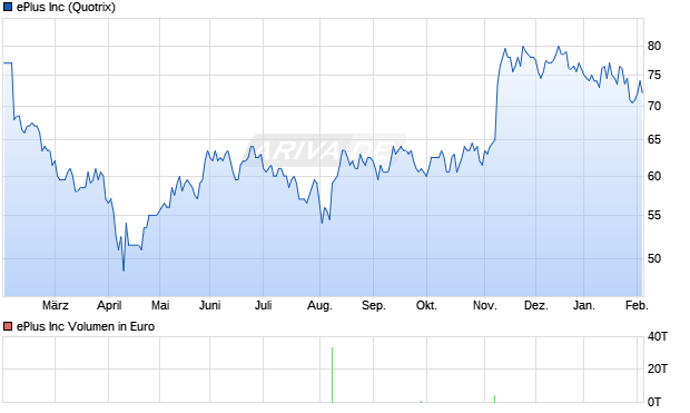 ePlus Aktie Chart