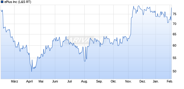 ePlus Aktie Chart