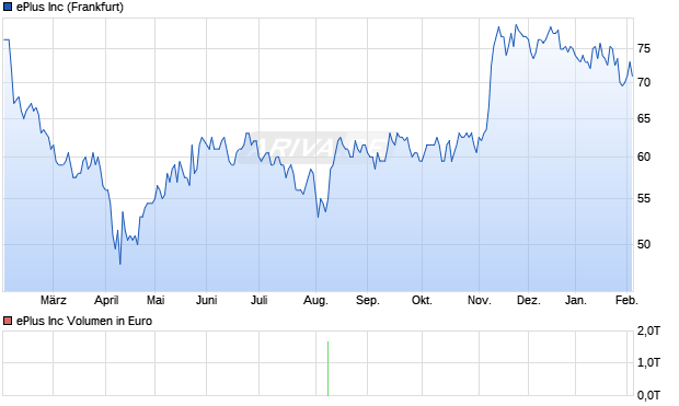 ePlus Aktie Chart