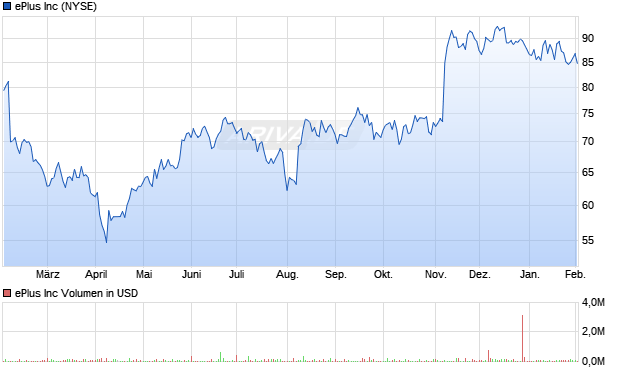 ePlus Aktie Chart