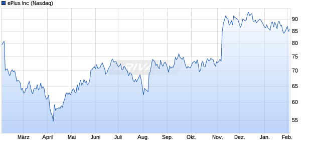 ePlus Aktie Chart