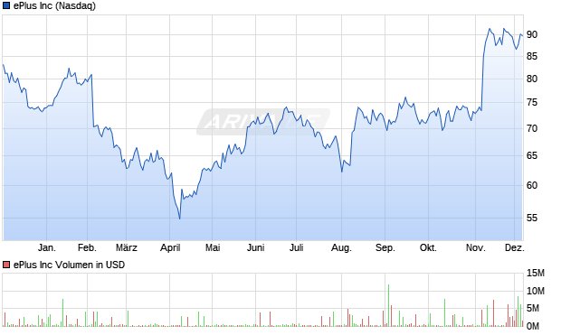 ePlus Aktie Chart