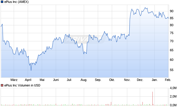 ePlus Aktie Chart