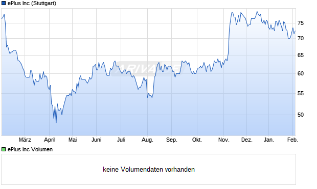 ePlus Aktie Chart