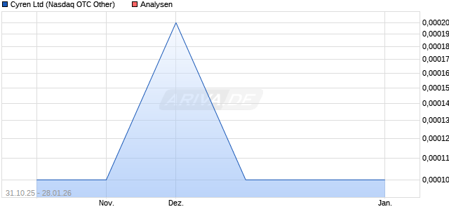 Cyren Ltd Aktie