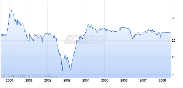 SOGECABLE SA   NOM.  EO 2 Chart