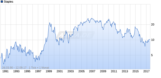 Staples Chart