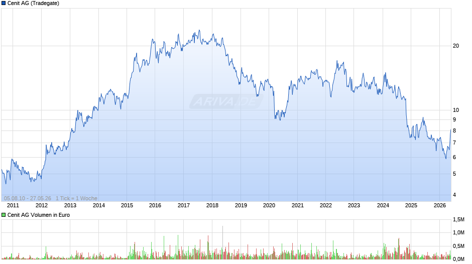 Cenit Chart