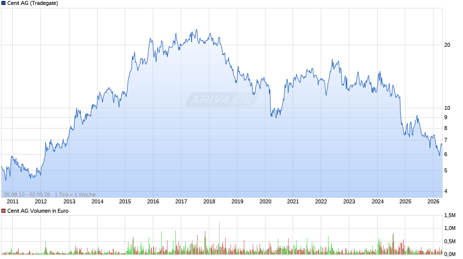 Cenit Chart
