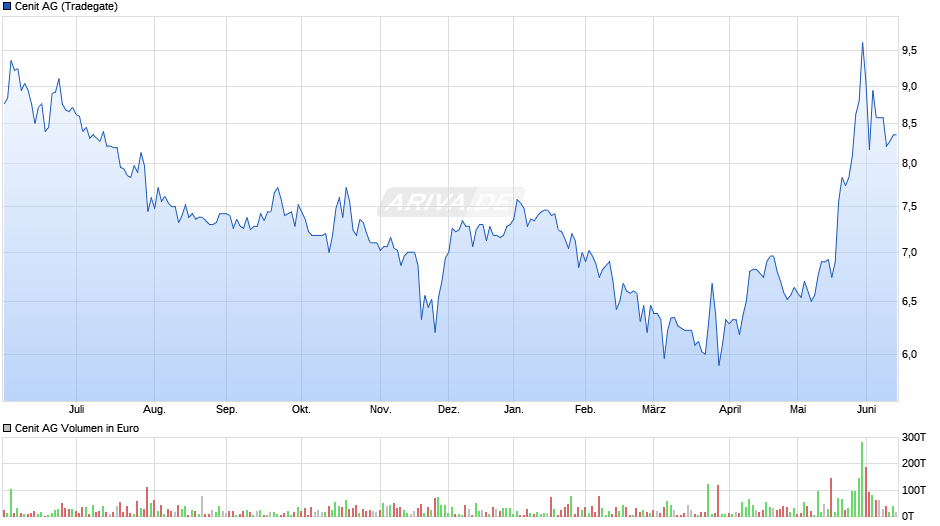 Cenit Chart