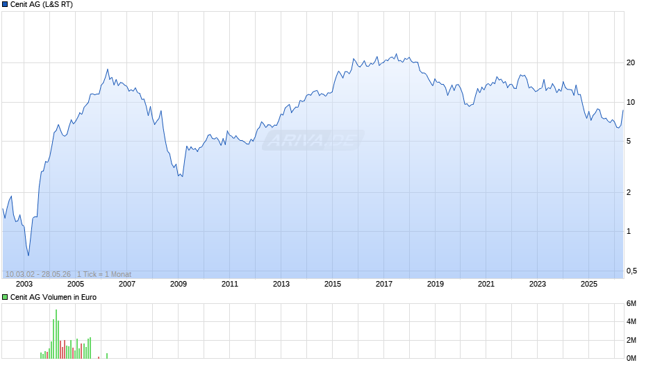 Cenit Chart