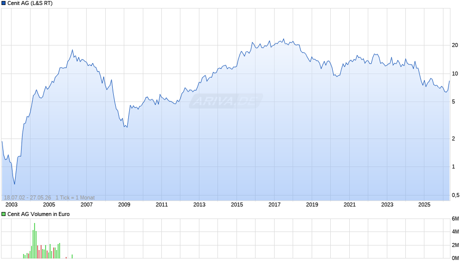 Cenit Chart