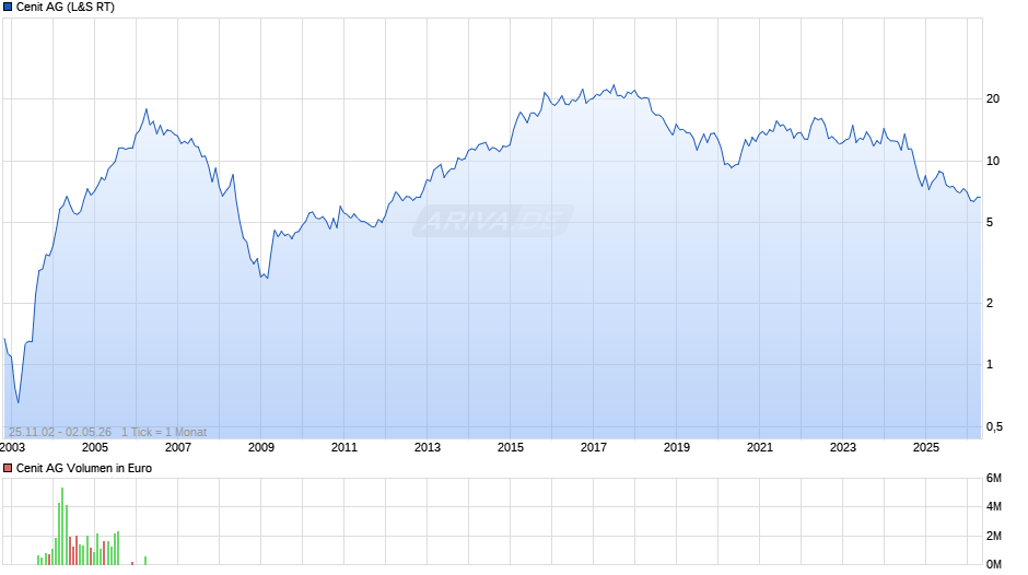 Cenit Chart