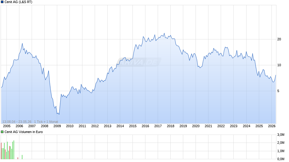 Cenit Chart