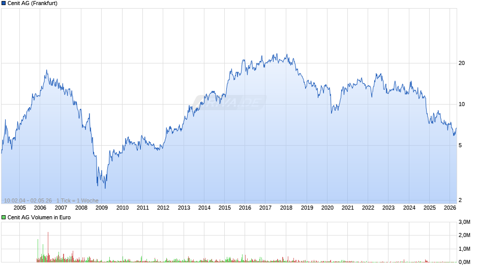 Cenit Chart