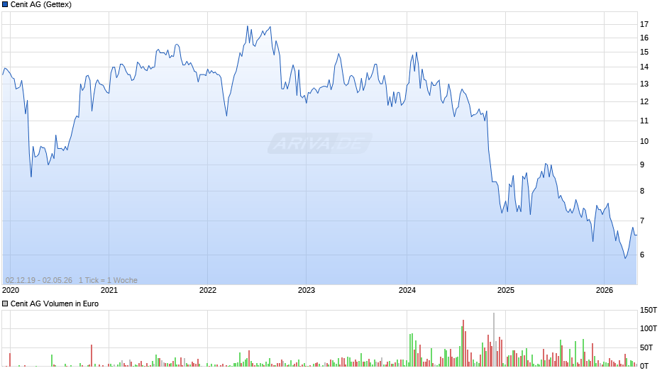 Cenit Chart