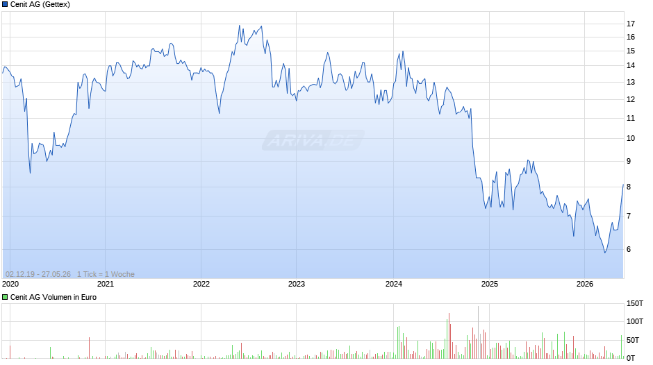 Cenit Chart