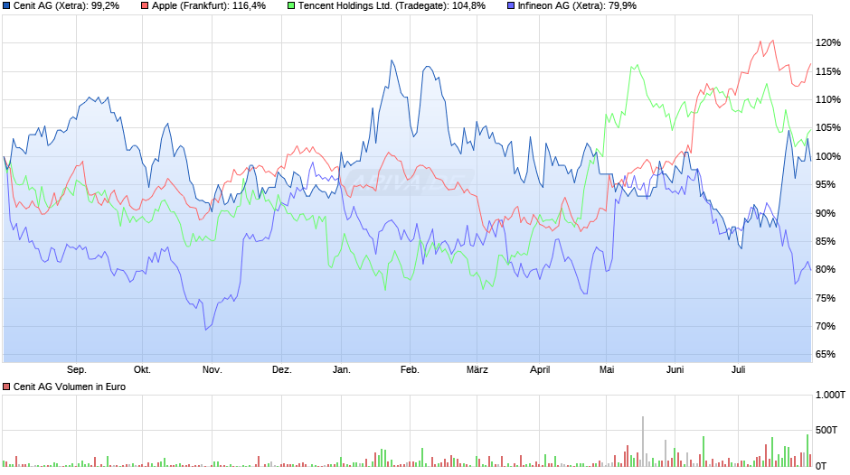 Cenit Chart