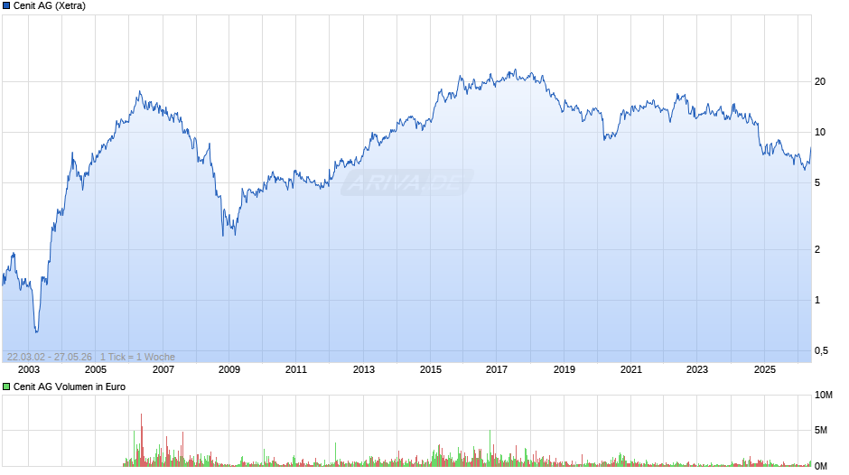 Cenit Chart
