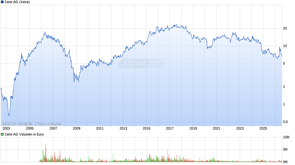 Cenit Chart