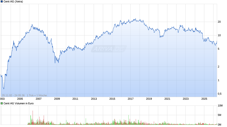 Cenit Chart