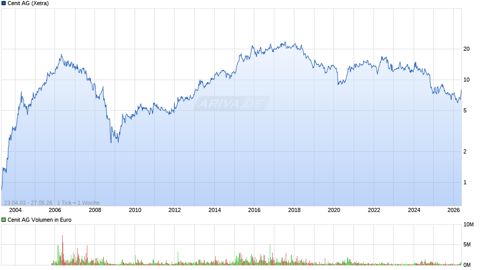 Cenit Chart