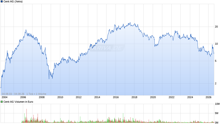 Cenit Chart