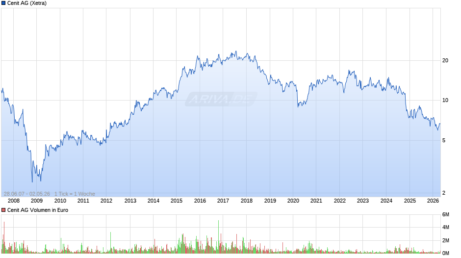 Cenit Chart