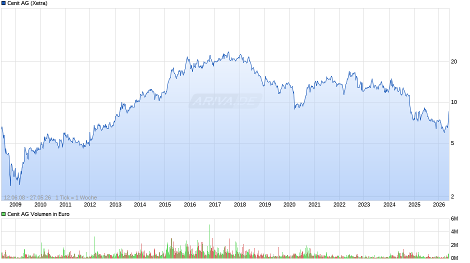 Cenit Chart