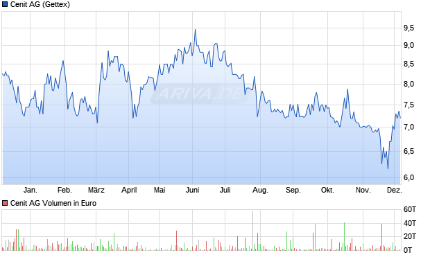 Cenit Aktie Chart