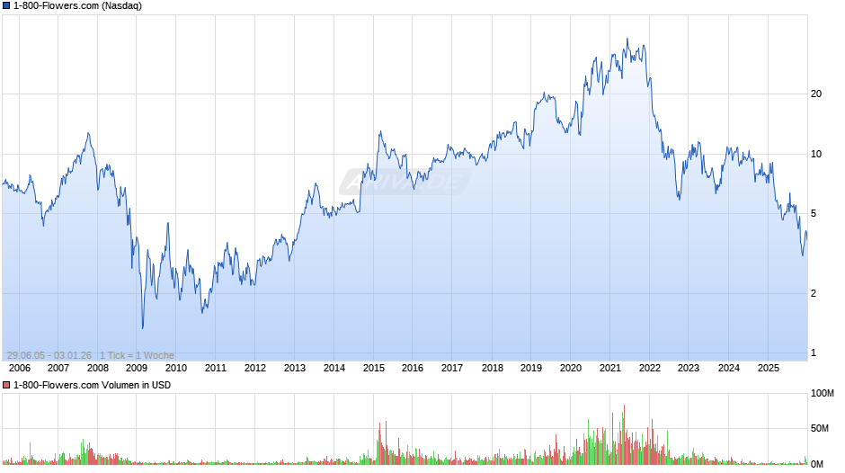1-800-Flowers.com Chart
