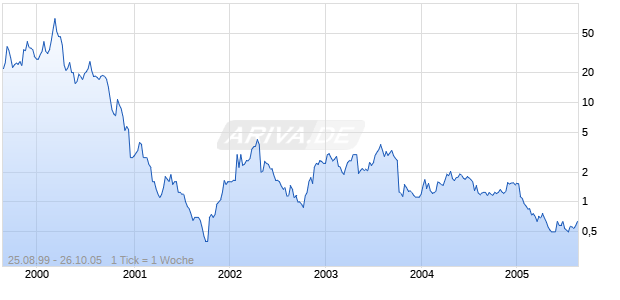 LOOKSMART LTD.     DL-,01 Chart