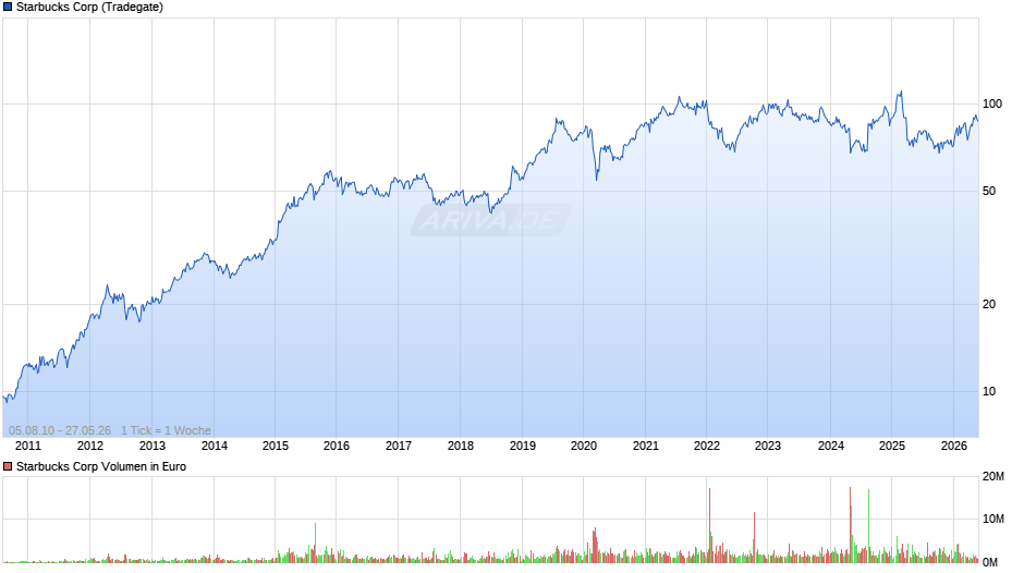 Starbucks Chart